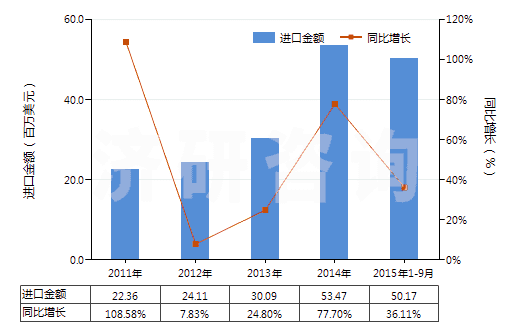 2011-2015年9月中國(guó)過(guò)踝低于小腿，橡/塑/革外底靴（內(nèi)底＜24cm）(HS64039111)進(jìn)口總額及增速統(tǒng)計(jì)
